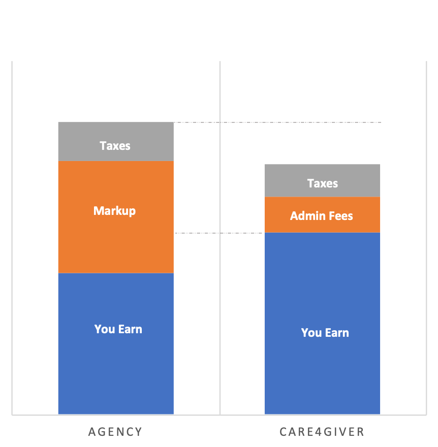 Graphique comparant les frais d'agence et les revenus Care4Giver